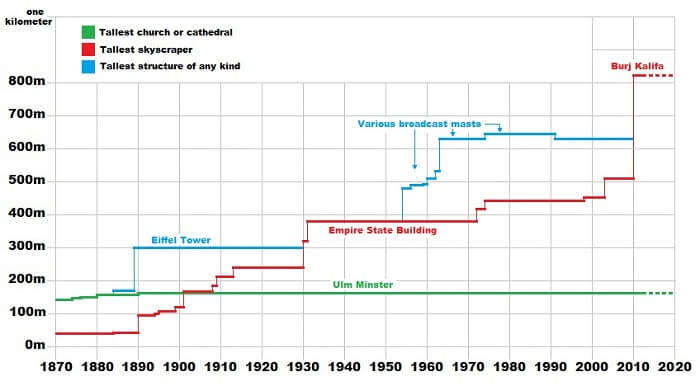 A chart of the history of the tallest buildings
