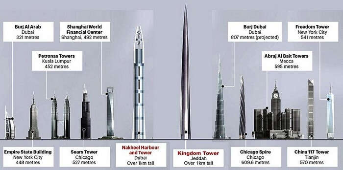A scaled comparative of the Jeddah Tower against the other tallest structures