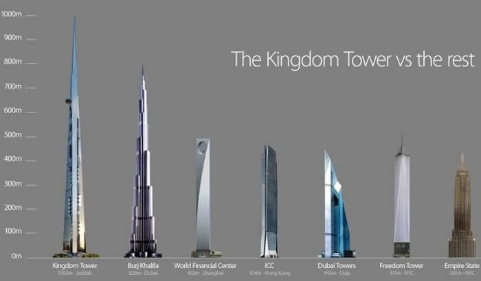 A scaled comparative of the Kingdom Tower against the other tallest structures