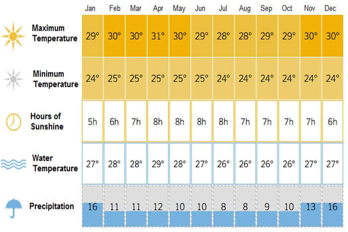 A detailed chart of the climate in Seychelles