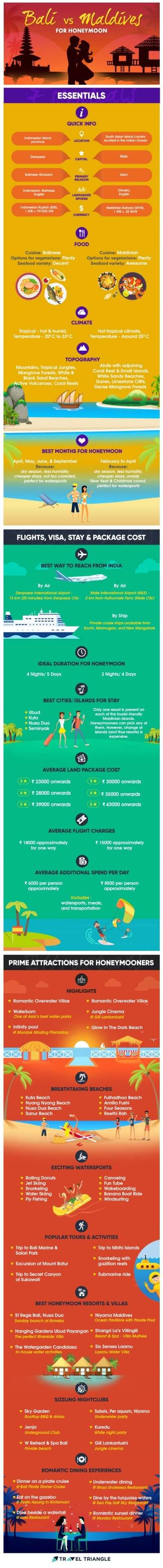 Bali vs Maldives For Honeymoon: Infographic