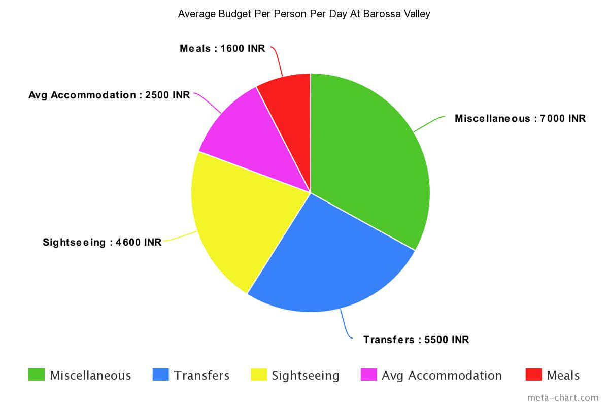 Average budget for Barossa valley in Australia