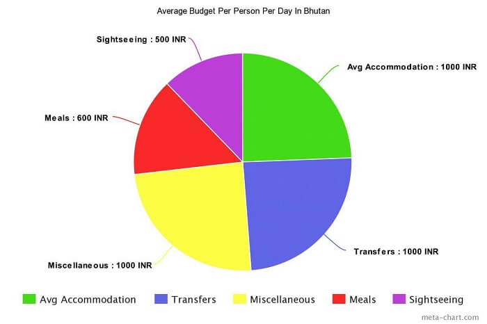 average budget for Bhutan in December