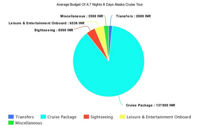 Average Budget Of A 7 Nights 8 Days Alaska Cruise Tour