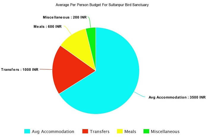 Average Per Person Budget For A Trip To Sultanpur Bird Sanctuary