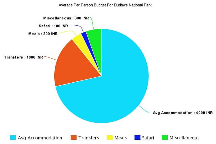 Average Per Person Budget For Dudhwa National Park