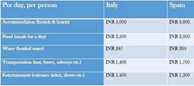 budget for italy vs spain