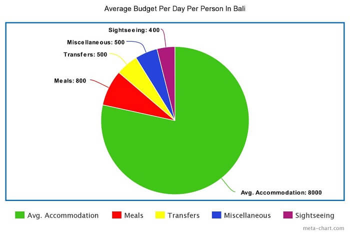 budget pie chart for Bali